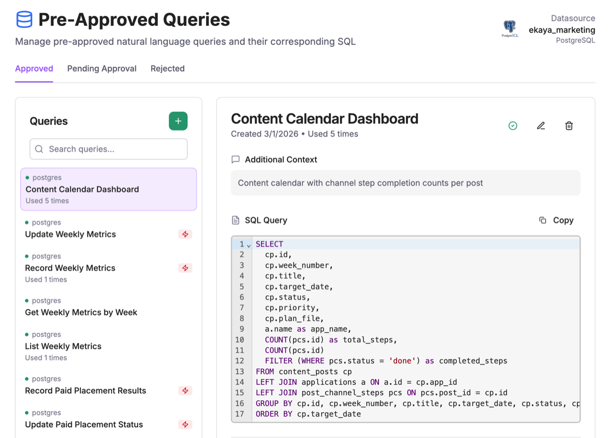 Ekaya MCP server Pre-Approved Queries screen, showing an approved Content Calendar Dashboard query with its underlying SQL